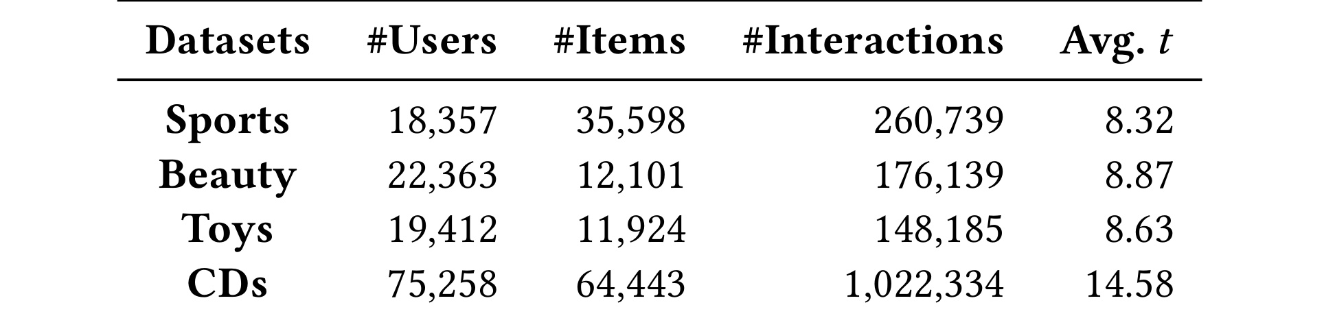 Table 1：Amazon 四个实验数据集统计