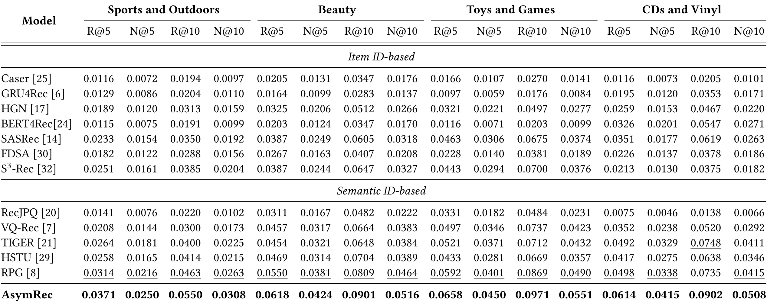 Table 2：AsymRec 与 Item ID / Semantic ID baseline 的主结果