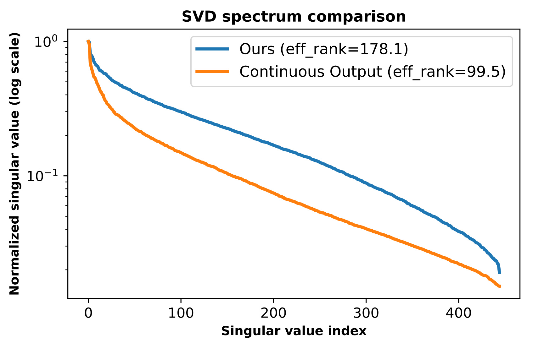 Figure 4：连续输出与离散输出的奇异值谱比较