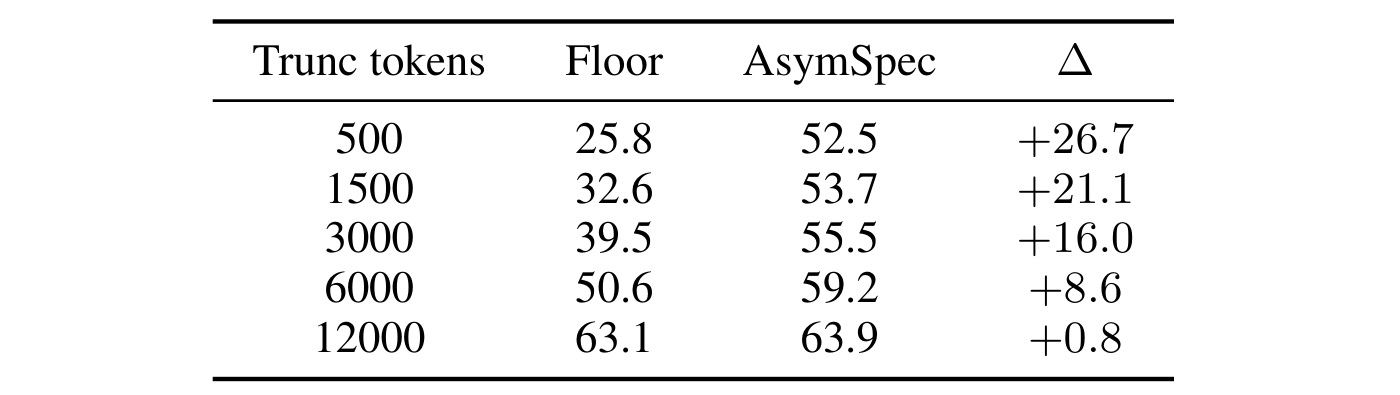 Table 2：LongBench 截断预算扫描