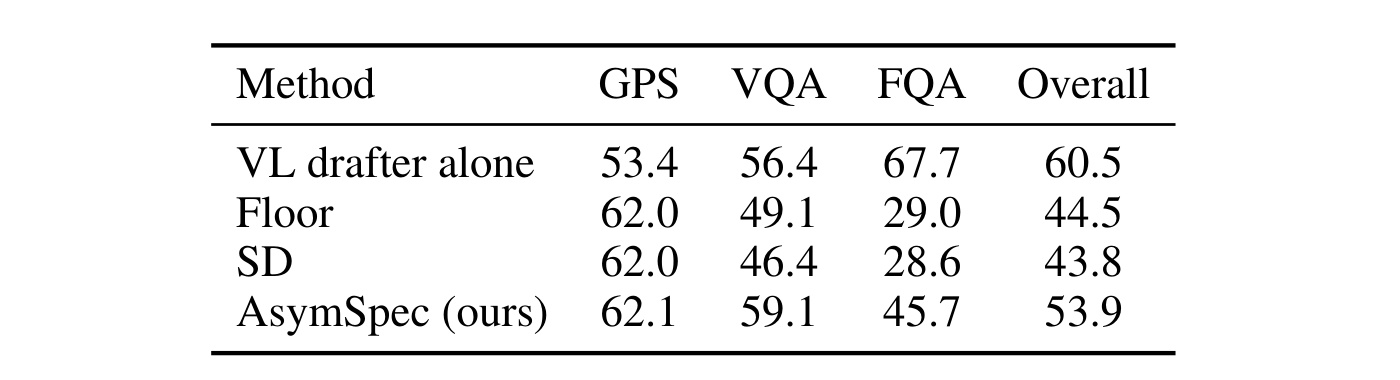 Table 3：MathVista 跨模态结果