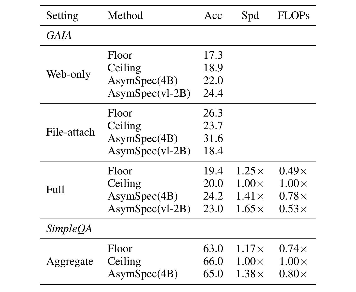 Table 4：GAIA 与 SimpleQA 端到端结果