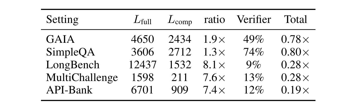Table 5：各基准上下文压缩与 prefill FLOPs