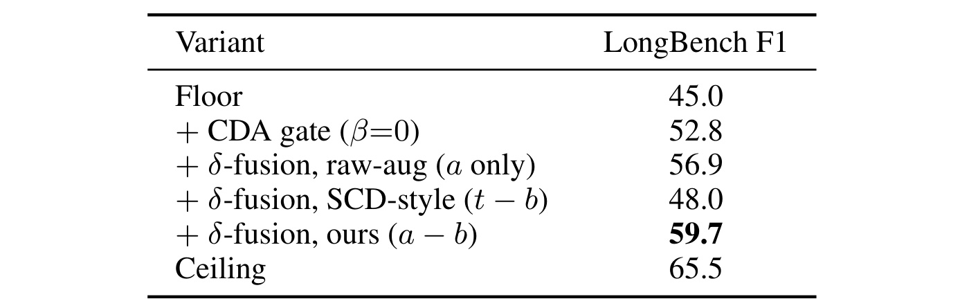 Table 6：CDA 与 delta 信号来源消融