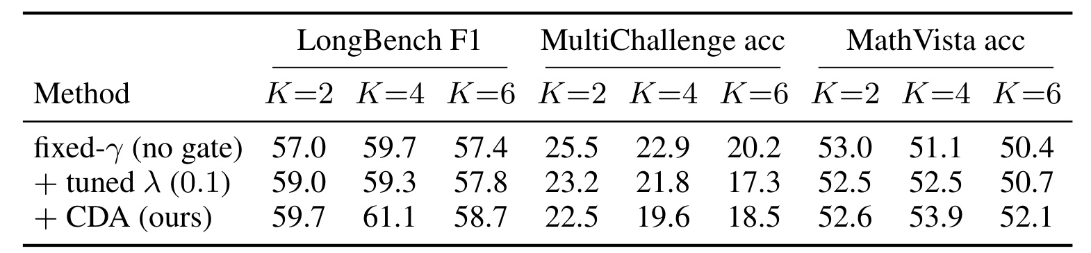 Table 12：K=2/4/6 的深度扫描
