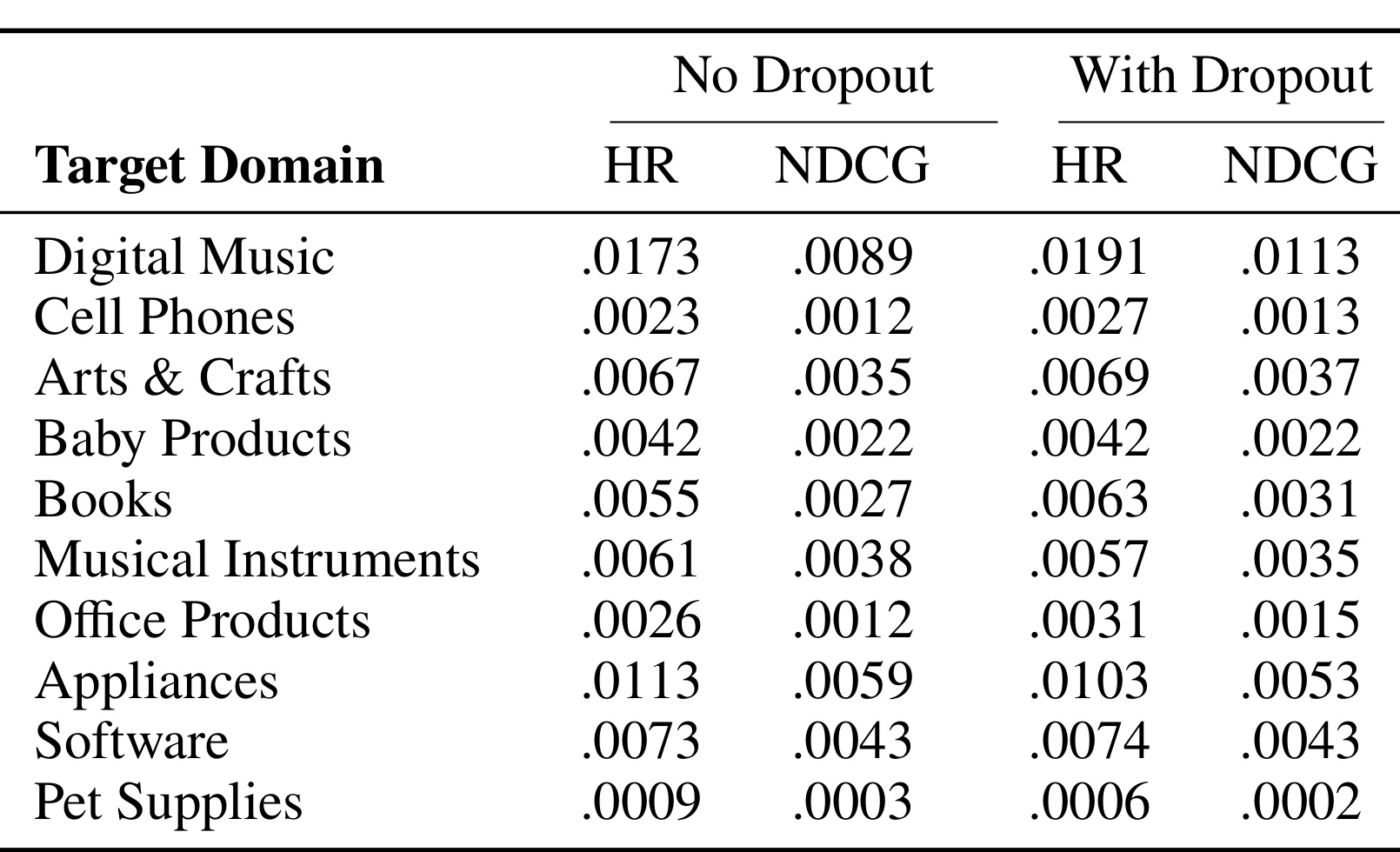 Table 7:目标域上有无协同模态 dropout 的比较