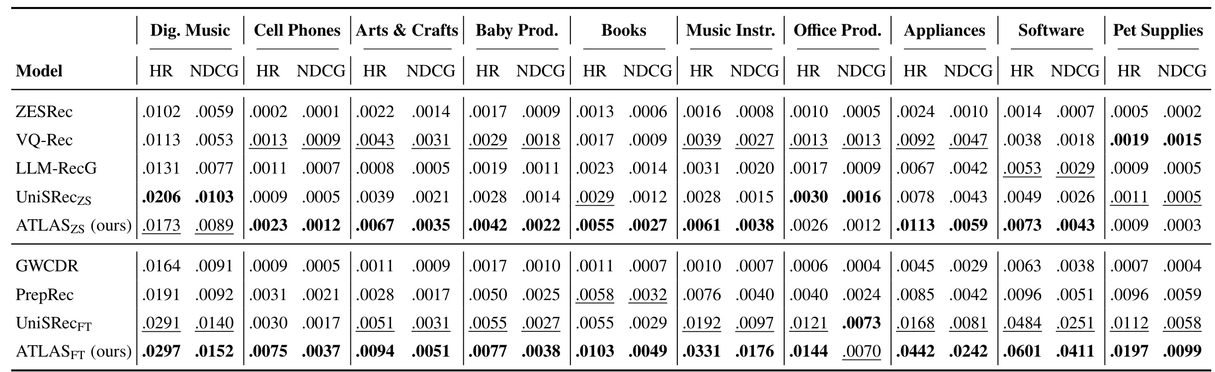 Table 3:十个未见目标域上的零样本与微调主结果