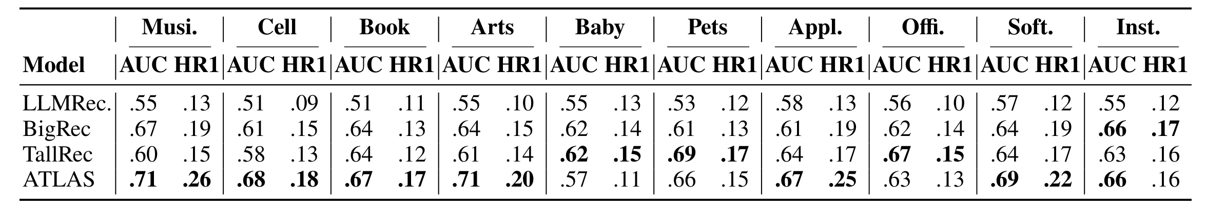 Table 6:ATLAS 与 LLM 推荐基线的协议内比较