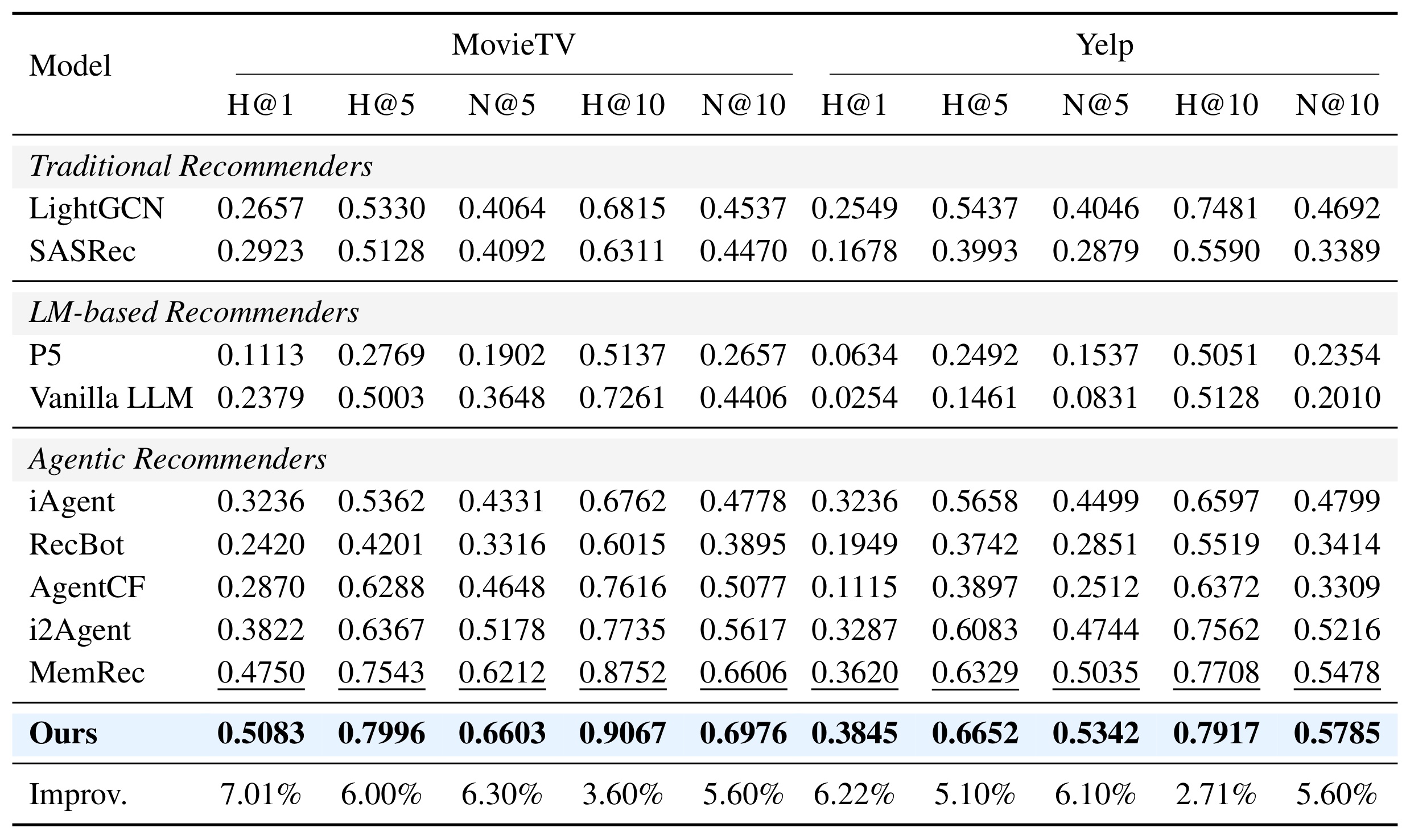 Table 5:MovieTV 和 Yelp 的二十候选结果