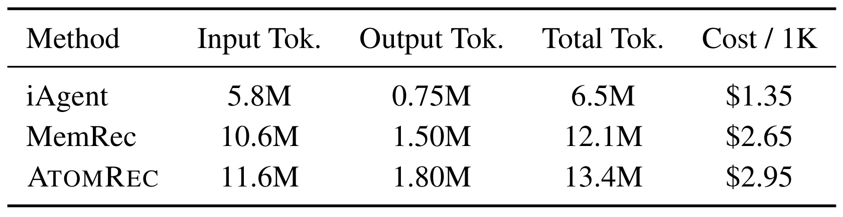 Table 12:输入输出 token 与估计费用明细