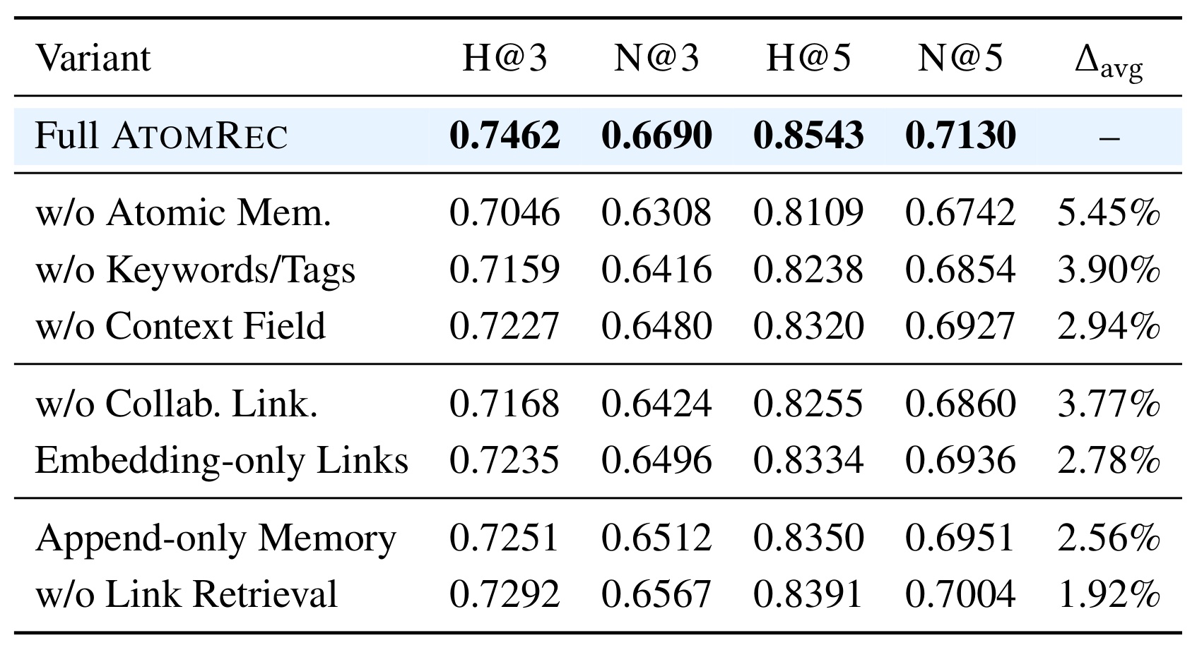 Table 2:Books 组件消融