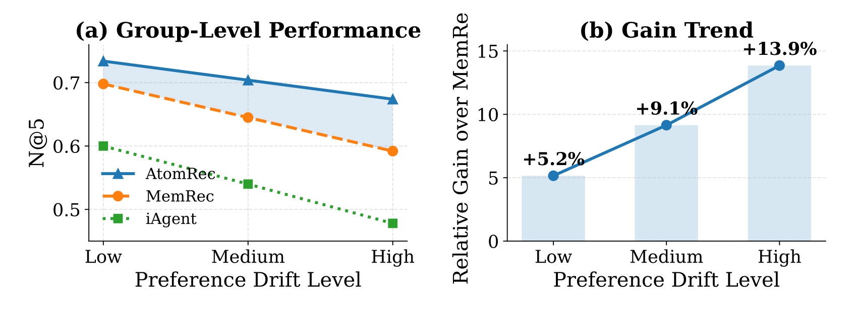 Figure 4:不同偏好漂移组的结果
