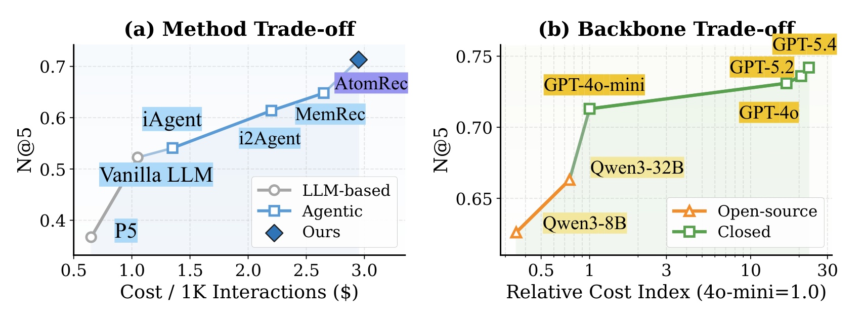 Figure 6:方法与骨干模型的成本性能关系