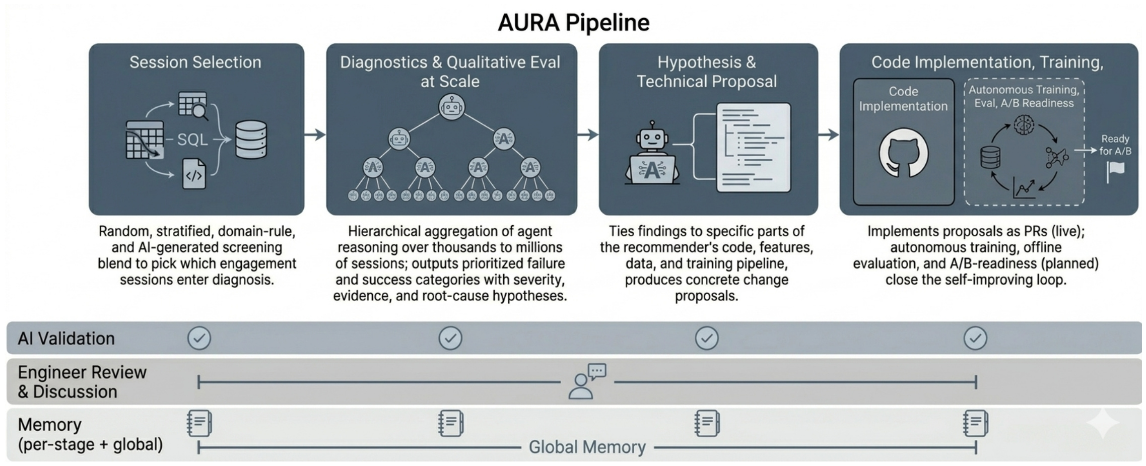 Figure 1：AURA 系统流程及当前部署边界