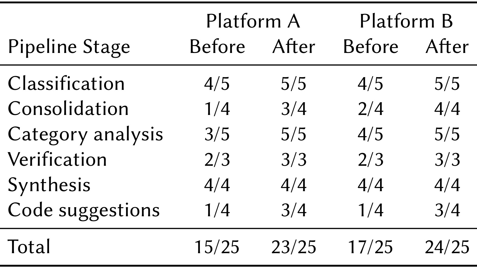 Table 1：六个阶段的行为检查评分
