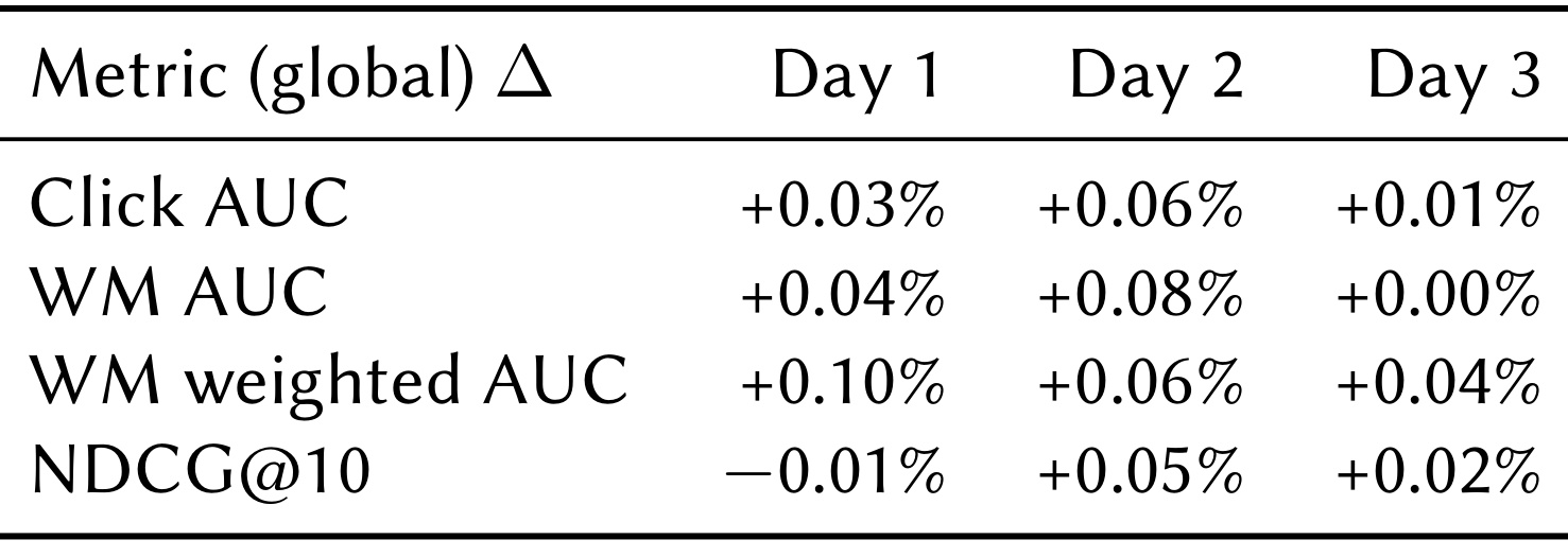 Table 3：候选感知改动的全局离线指标