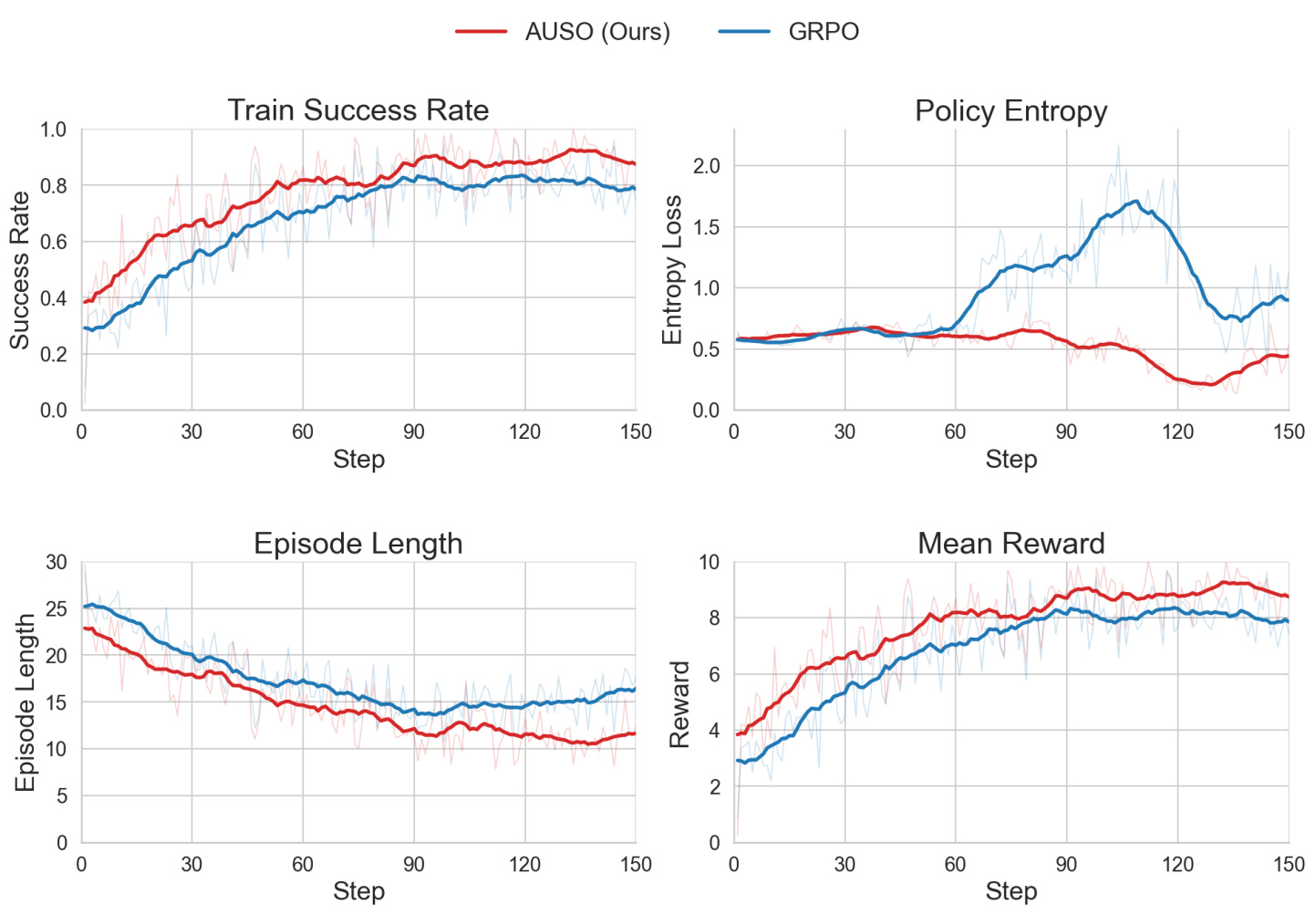 Figure 6：AUSO 与 GRPO 的成功率、熵、回合长度和奖励