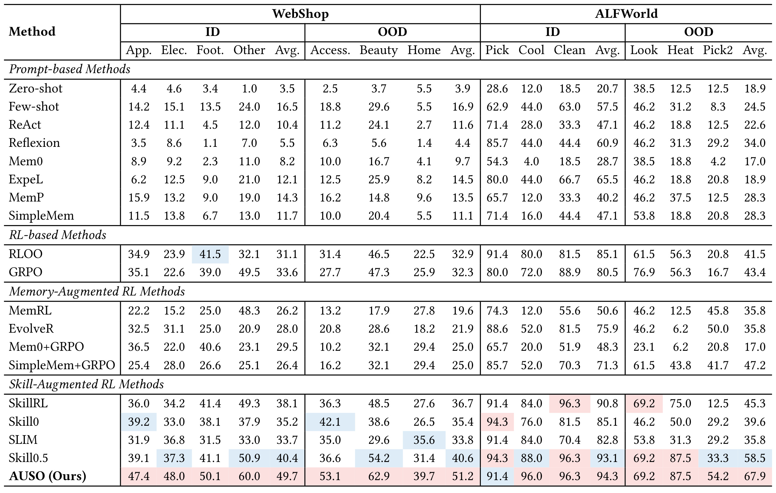 Table 1：WebShop 与 ALFWorld 的 ID/OOD 主结果