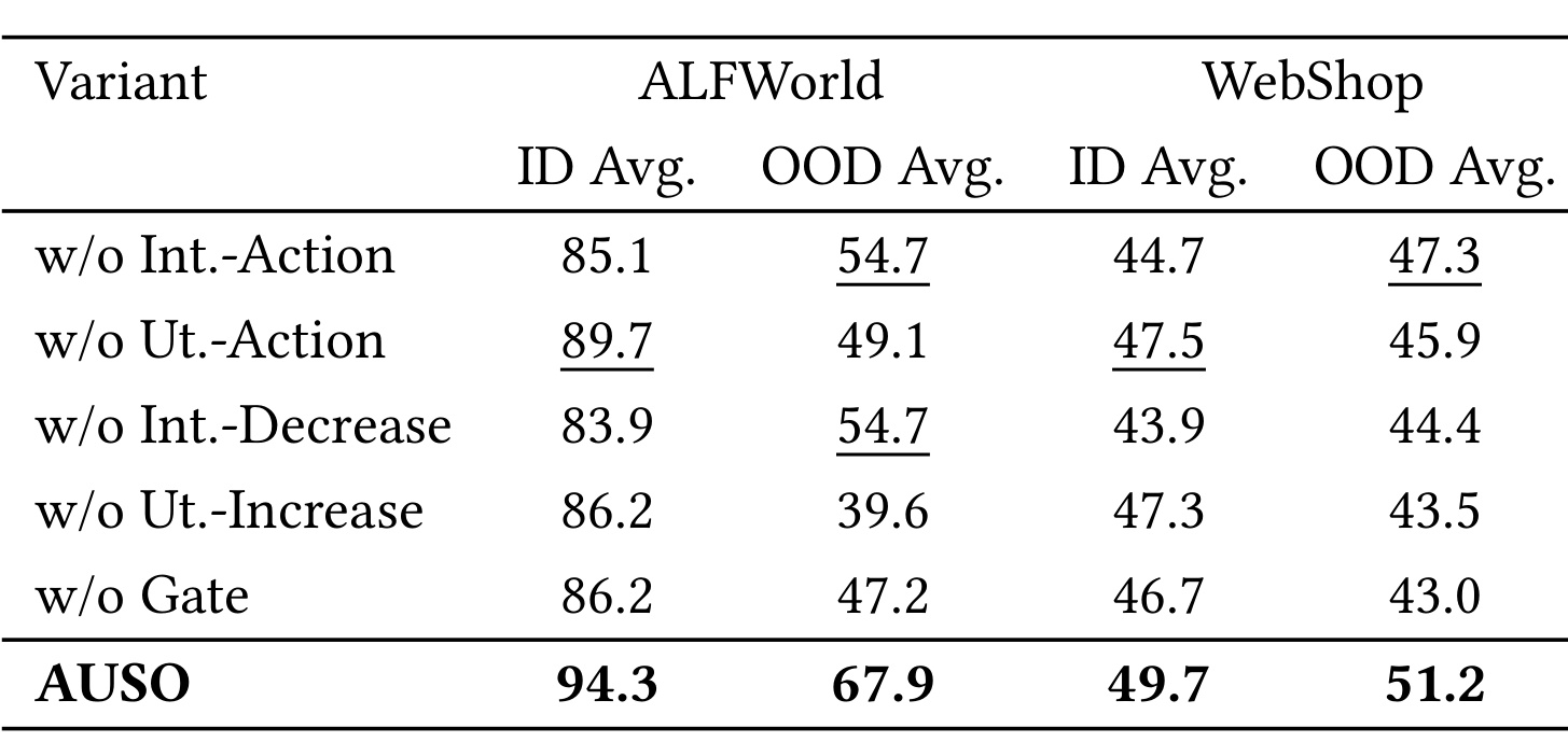 Table 3：AUSO 核心组件消融