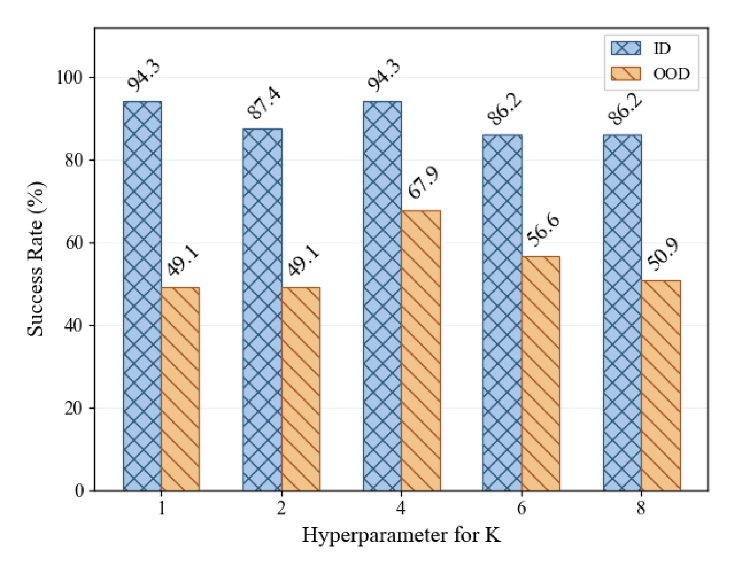 Figure 4：ALFWorld 上门控缩放常数 K 的敏感性