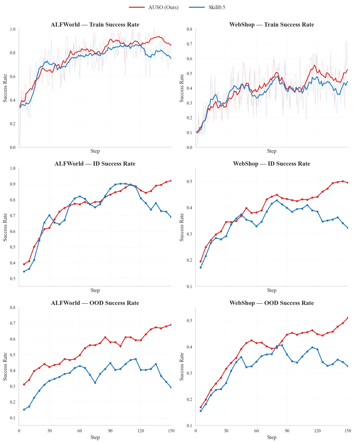 Figure 5：AUSO 与 Skill0.5 在相同预算下的 ID/OOD 动态