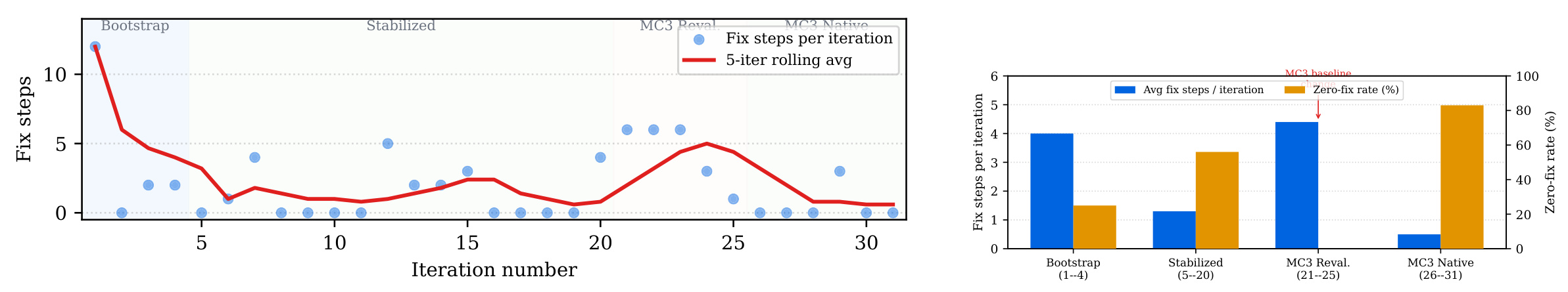 Figure 4：逐轮重大运维修复与分阶段汇总