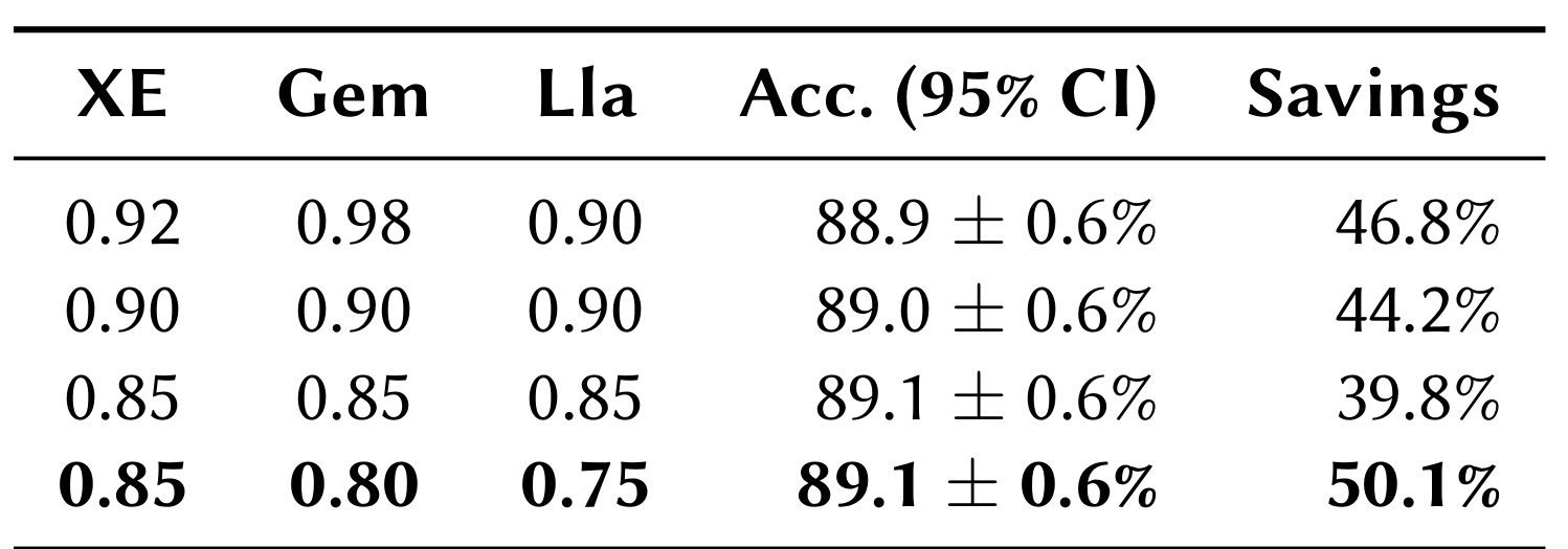 Table 4：阈值配置与成本节省