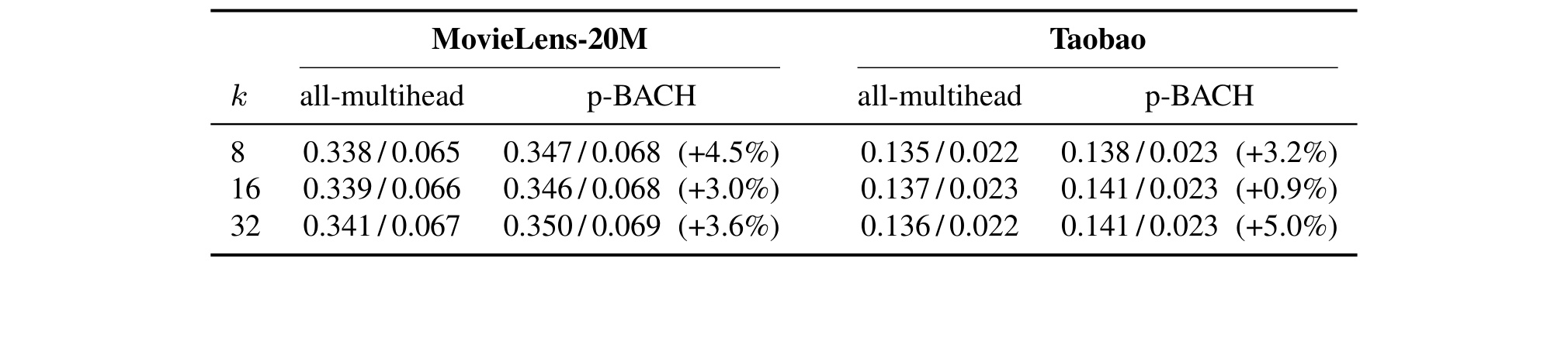 Table 3:同 head 数的 p-BACH 与 all-multihead 比较