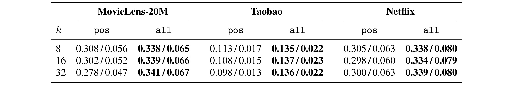 Table 4:positive-only 与 per-candidate max 路由消融