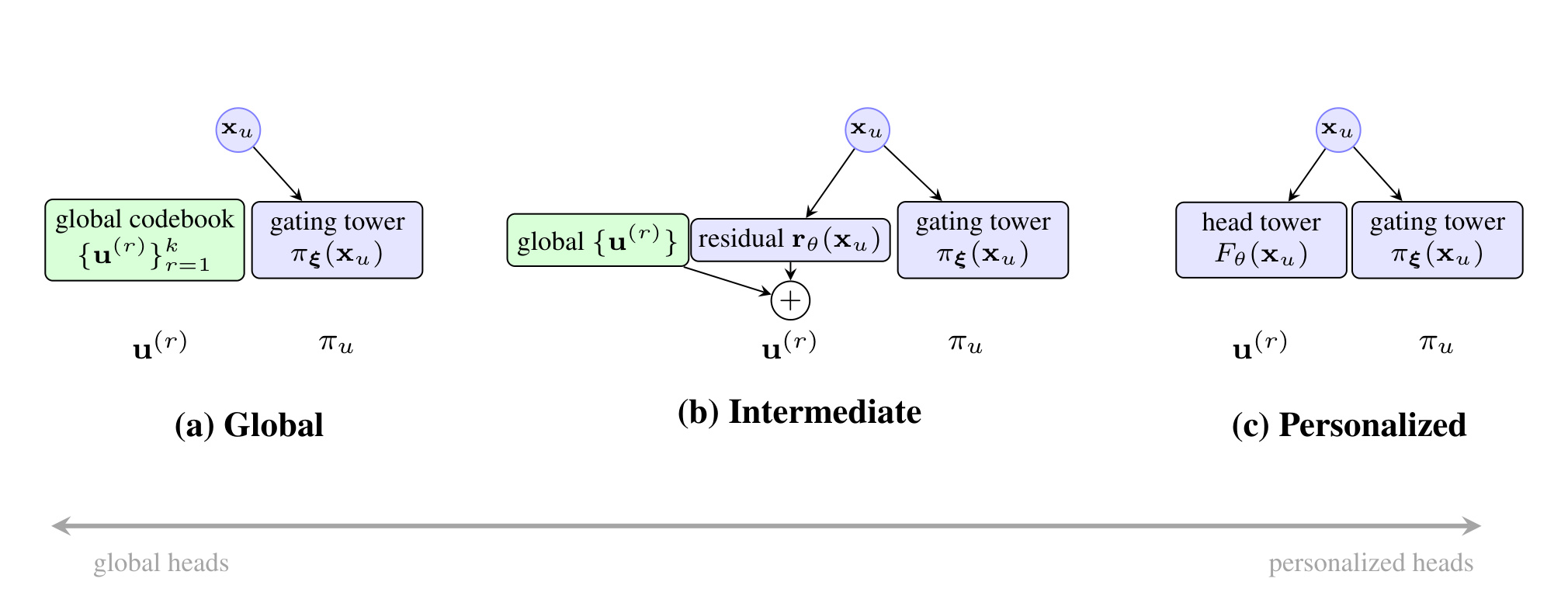 Figure 5:全局 codebook 到个性化 head 的结构谱系