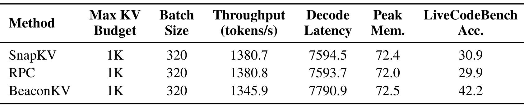 Table 5：附录中同预算的SnapKV对照
