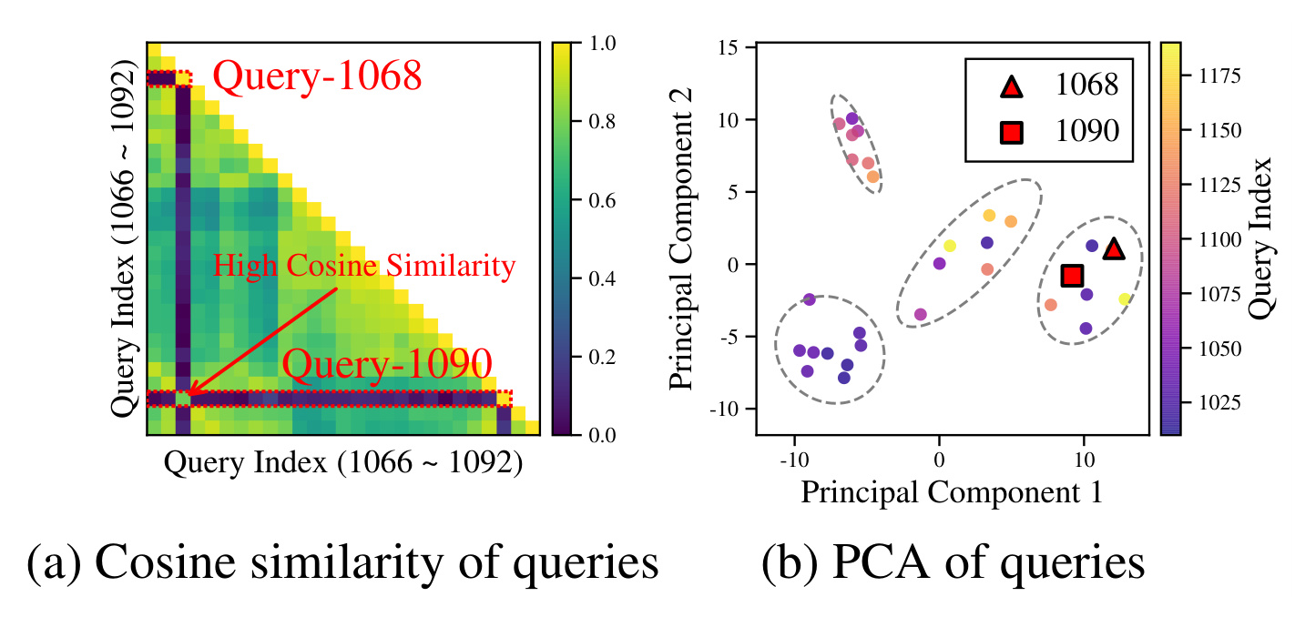 Figure 4：回看查询的余弦结构与PCA投影