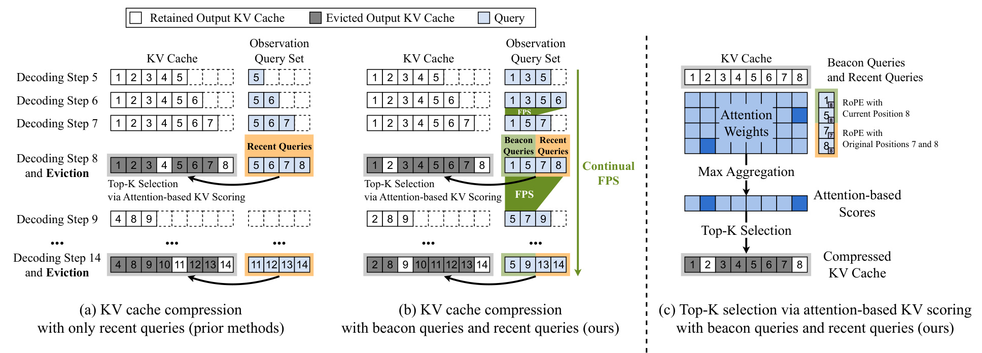 Figure 5：BeaconKV的周期逐出、查询维护与打分
