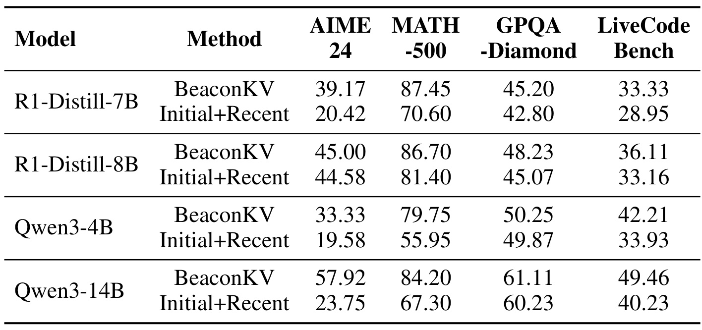 Table 3：BeaconKV与Initial+Recent的准确率比较