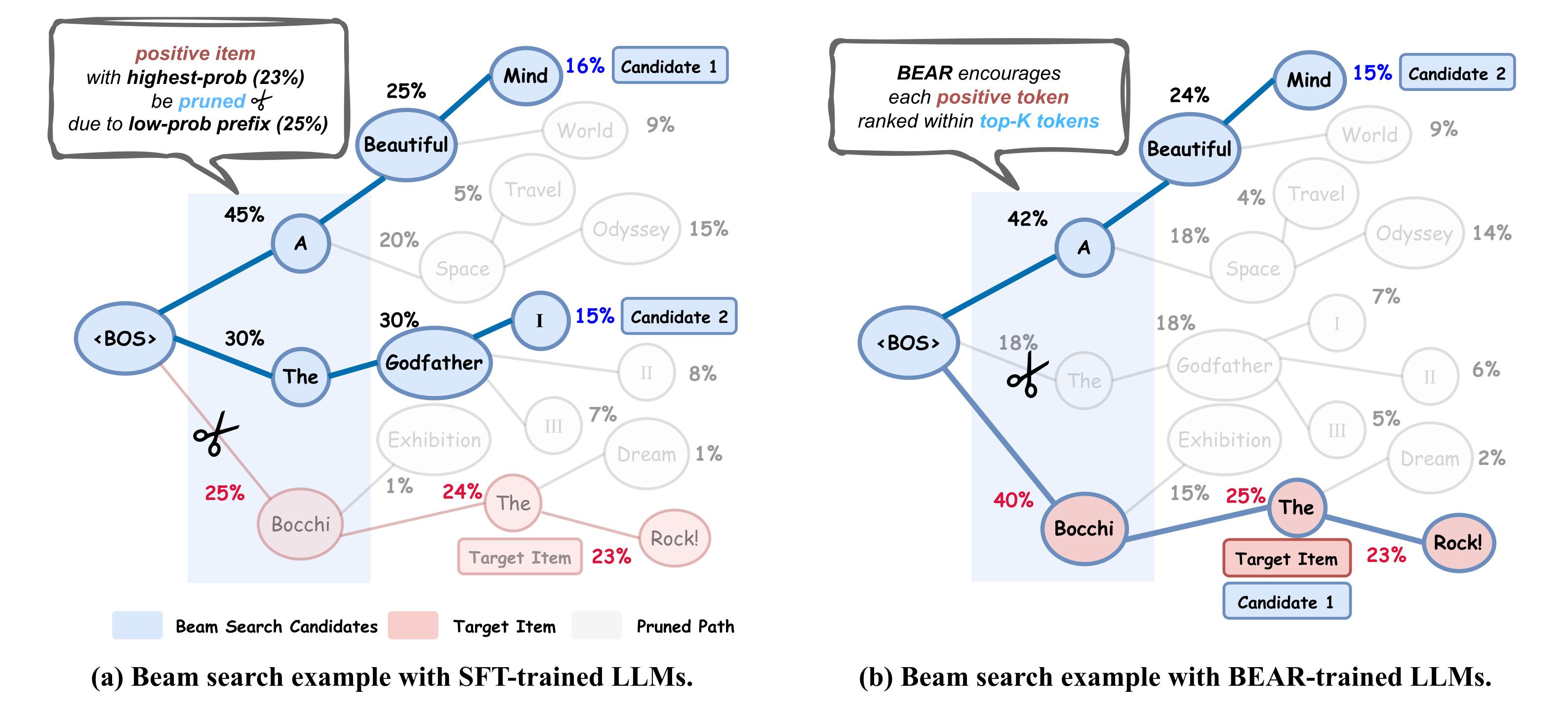 Figure 1: SFT 与 BEAR 下 beam search 的剪枝差异