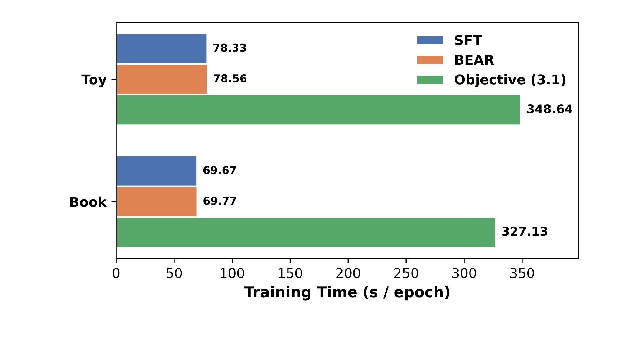 Figure 5: 直接优化 beam 前缀生存目标的训练开销