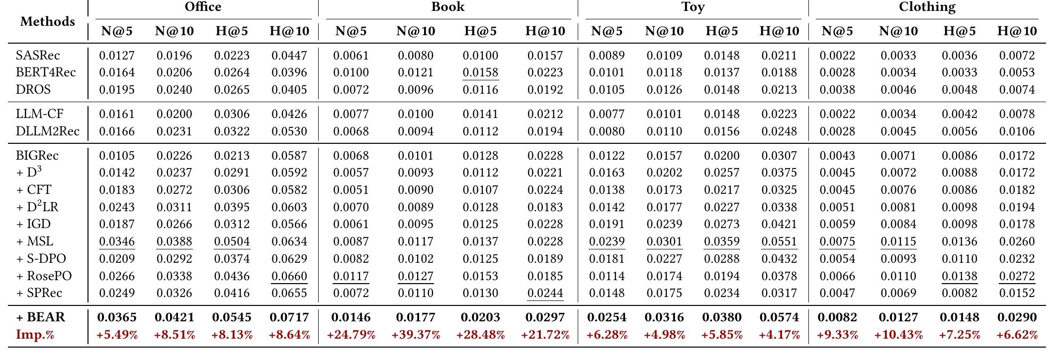 Table 2: BEAR 与各类 baseline 的主结果