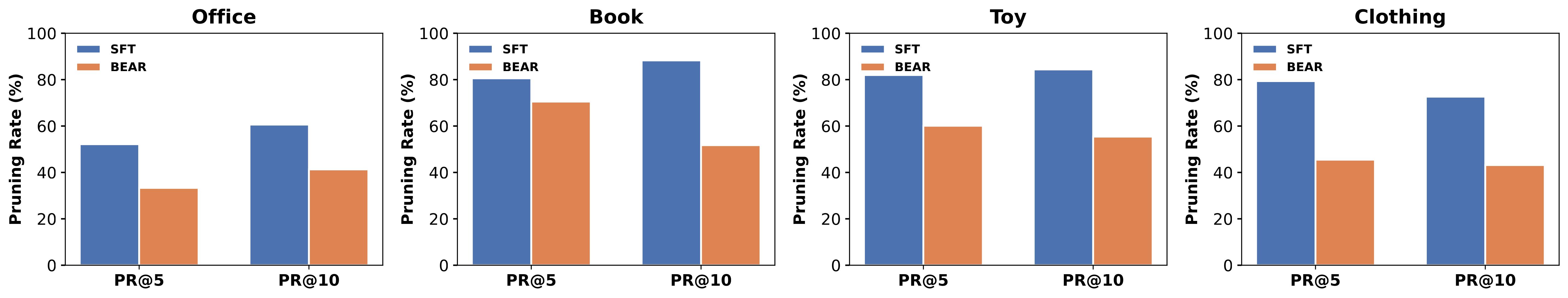 Figure 6: BEAR 显著降低 PR@K