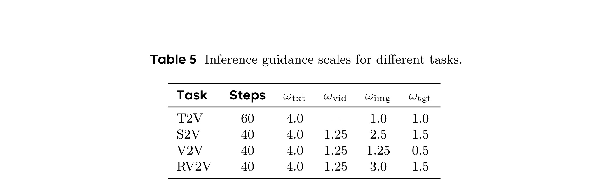 推理配置 5: 不同任务的 guidance scales
