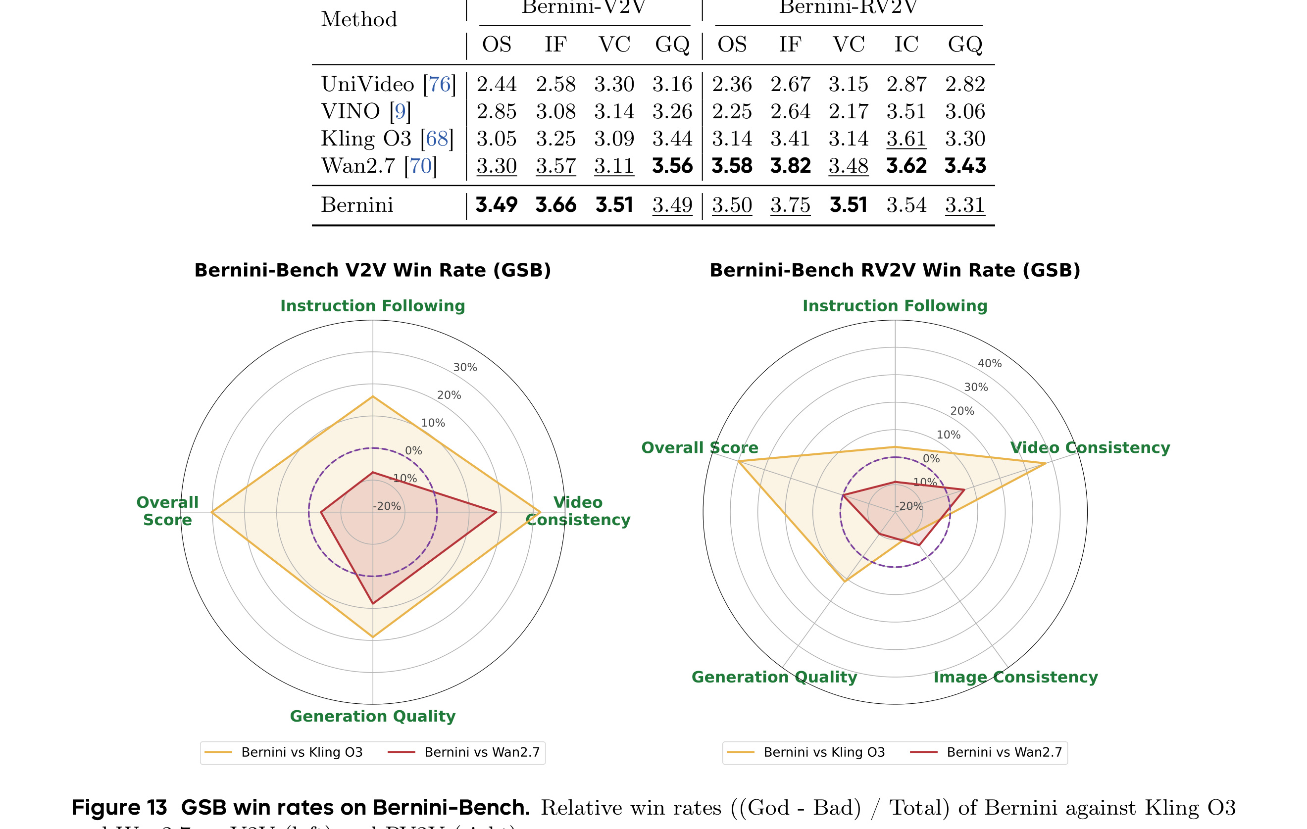 Figure 13: Bernini-Bench 上 V2V 与 RV2V 的 GSB win rates