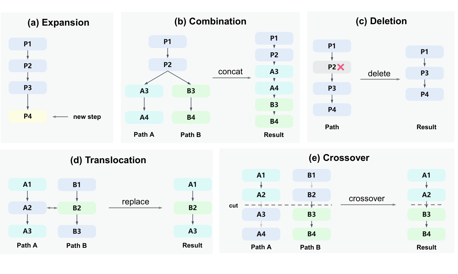 Figure 2：四类前向演化算子的操作示意
