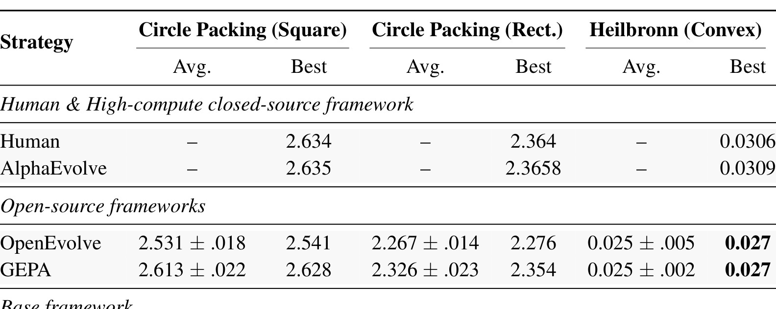 Table 2：开放问题求解基准上的平均值和 best-case 对比