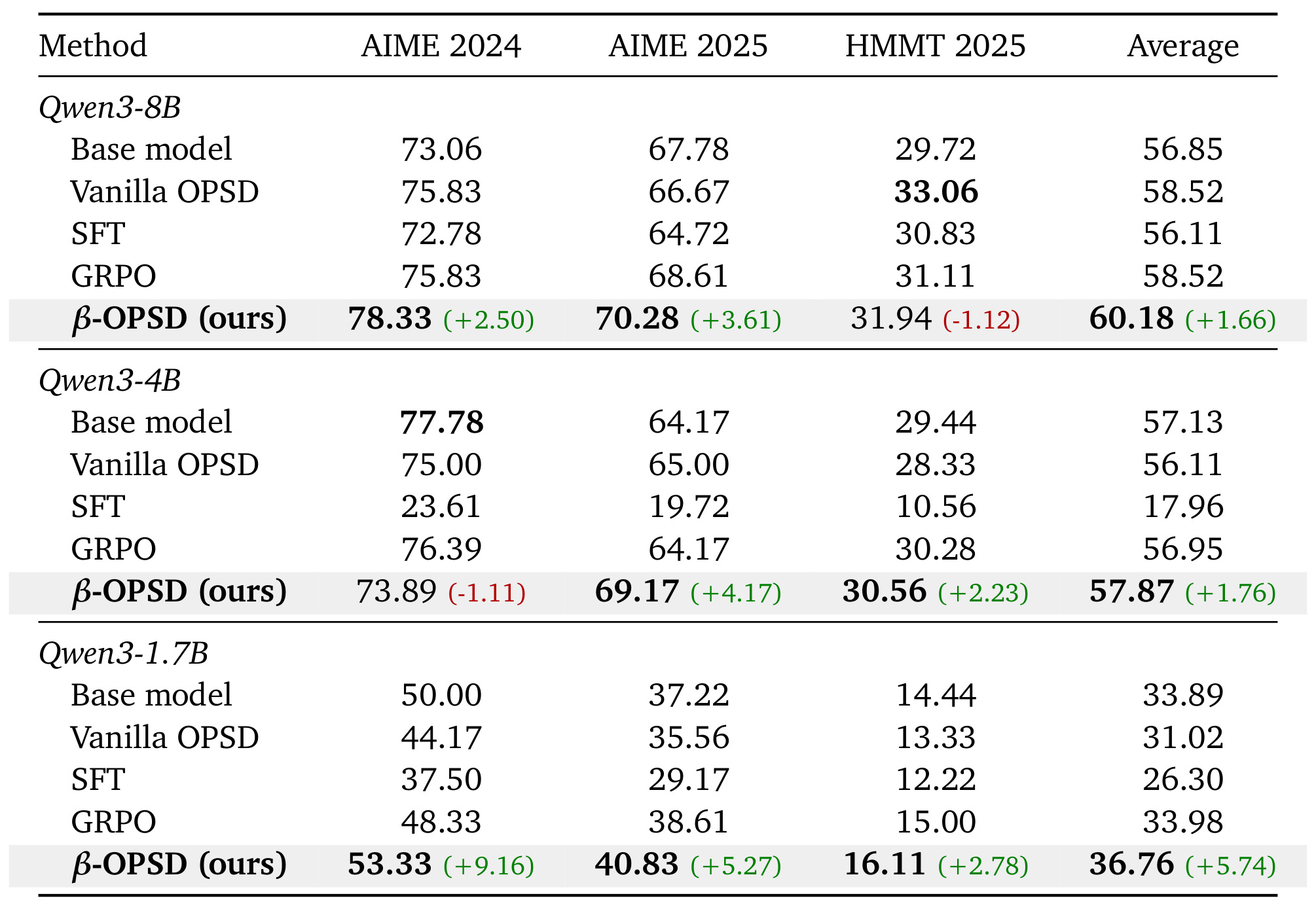Table 1：Qwen3 三种规模的数学推理主结果