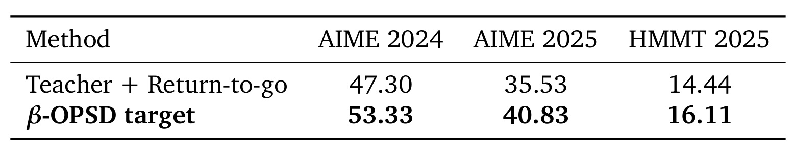 Table 2：插值蒸馏目标的消融