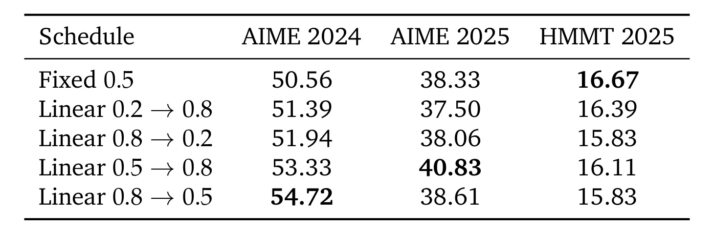 Table 4：teacher weight 插值日程的消融