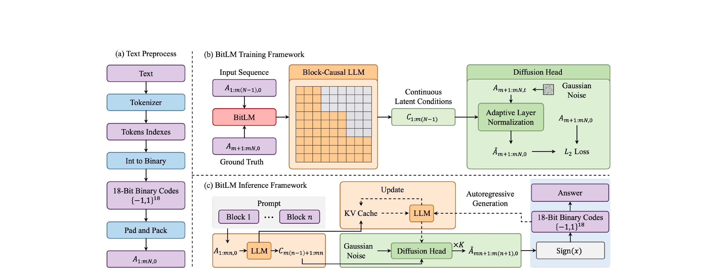 Figure 2 BitLM 训练与推理框架