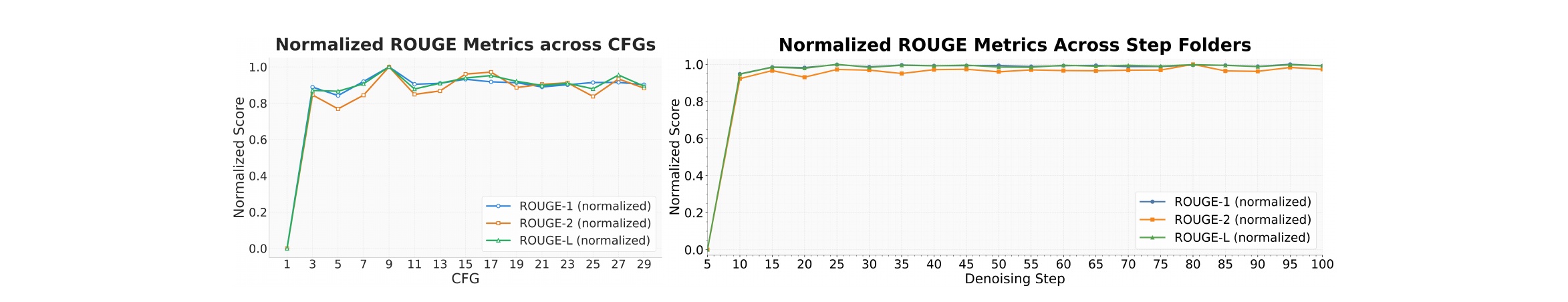 Figure 4 CFG 与 denoising step 消融