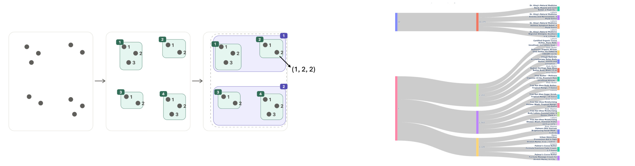 Figure 1：自底向上聚类与商品语义 ID 示例