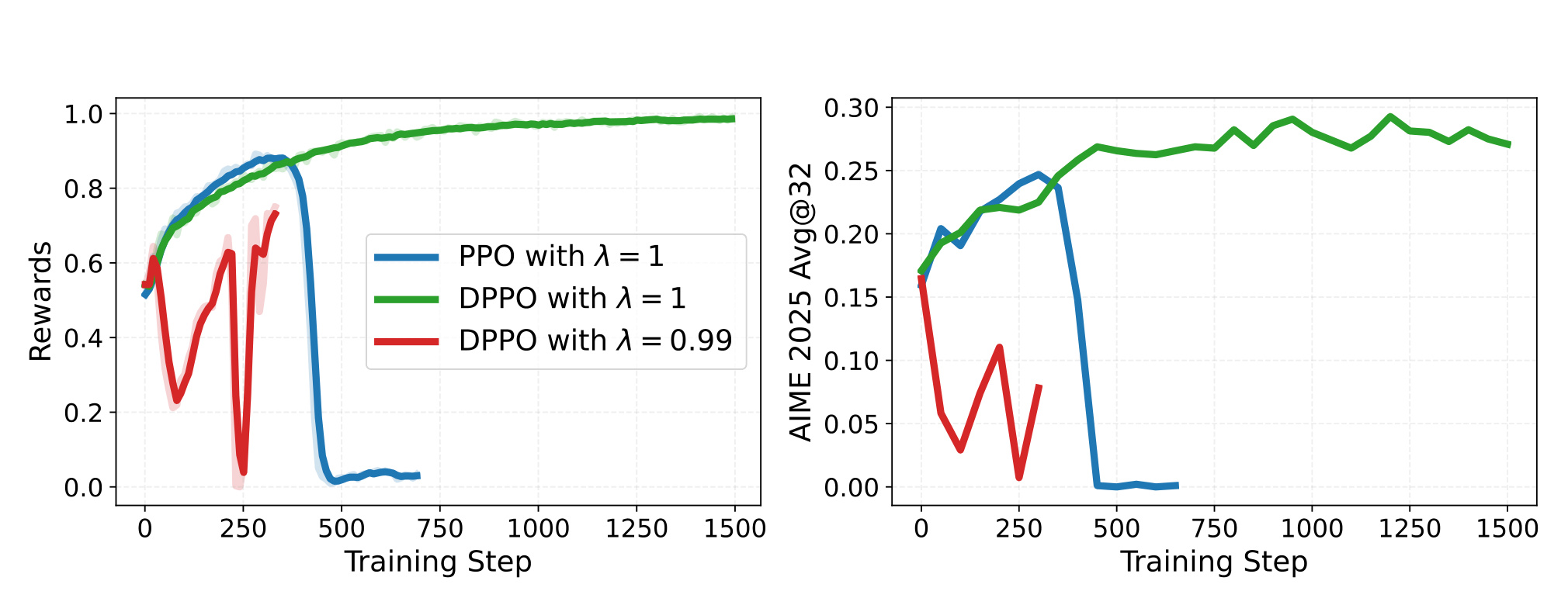 Figure 1：PPO 与 DPPO 稳定性对比