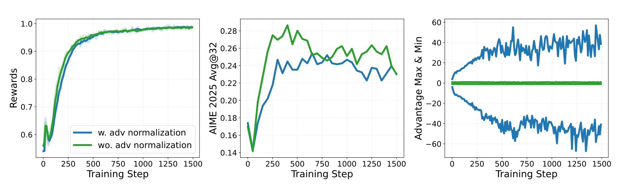 Figure 4：优势归一化的训练轨迹